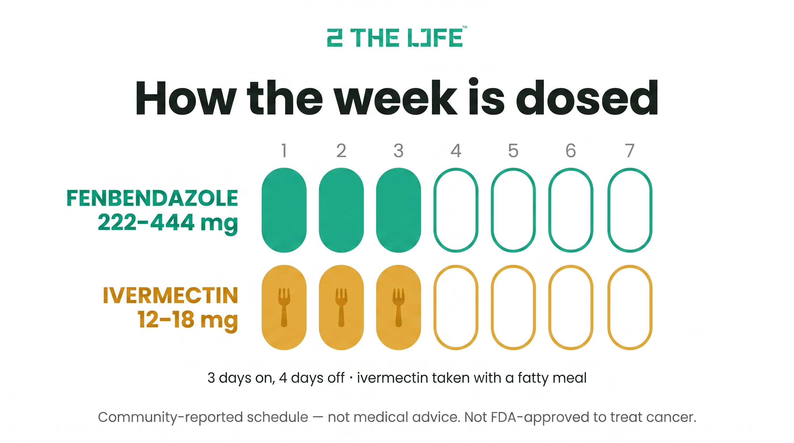 Weekly fenbendazole and ivermectin dosing schedule infographic — fenbendazole 222–444 mg and ivermectin 12–18 mg taken 3 days on, 4 days off, with ivermectin taken alongside a fatty meal.
