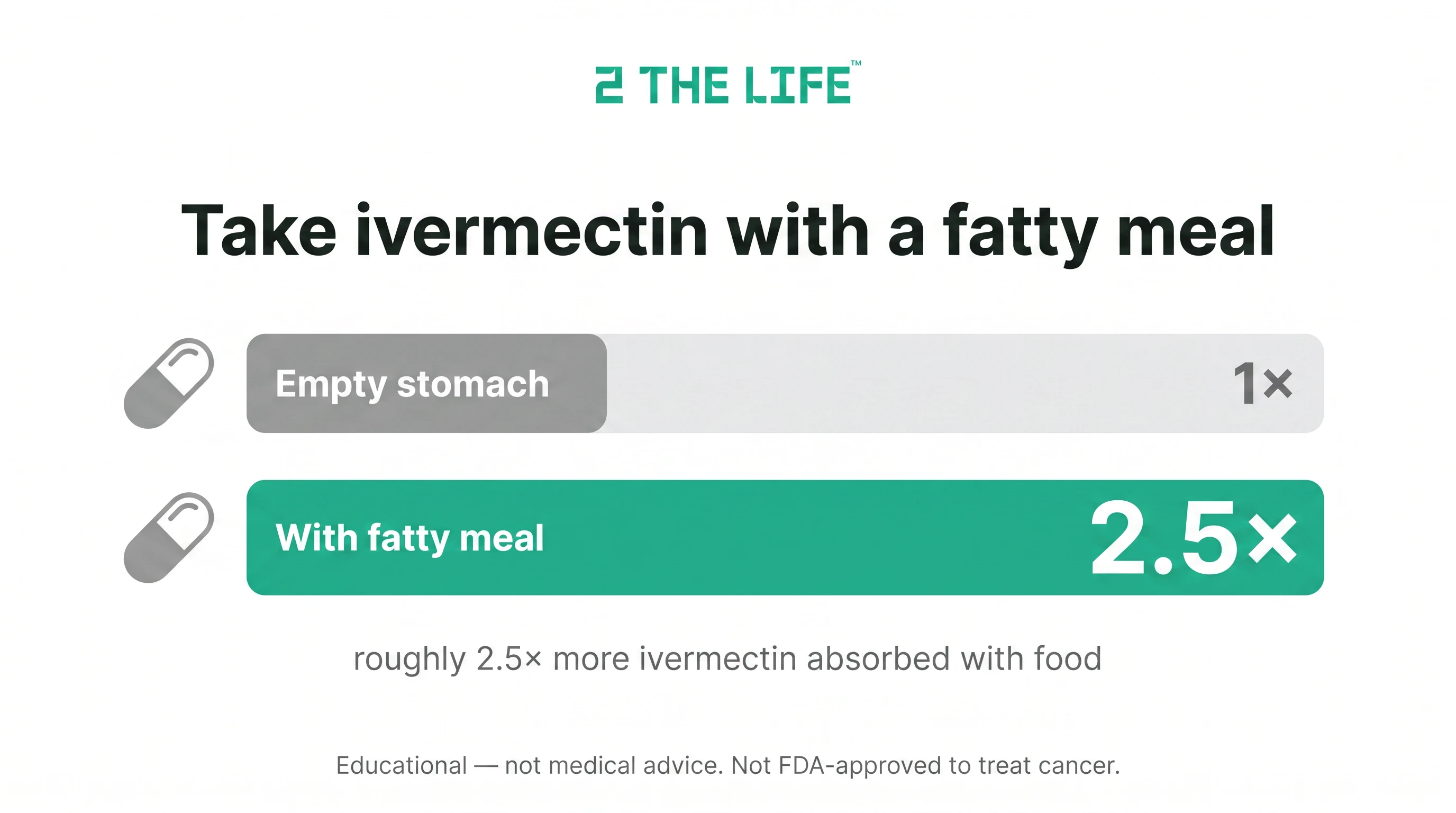 Infographic showing ivermectin absorption roughly 2.5 times higher when taken with a fatty meal versus on an empty stomach.