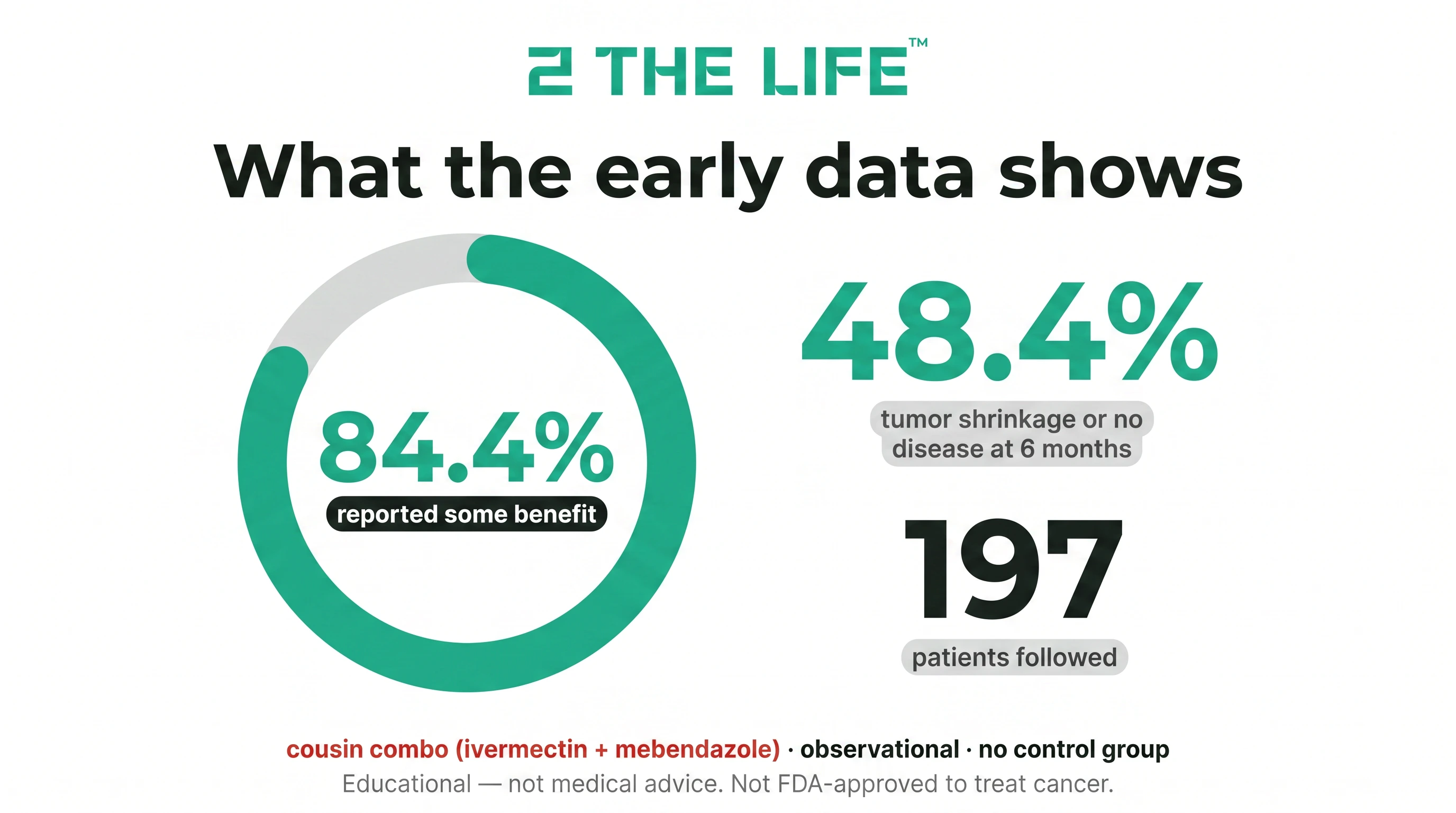 Infographic of early observational data on the ivermectin plus mebendazole combination — 84.4% of 197 patients reported some benefit and 48.4% had tumor shrinkage or no disease at 6 months, from an observational cohort with no control group.