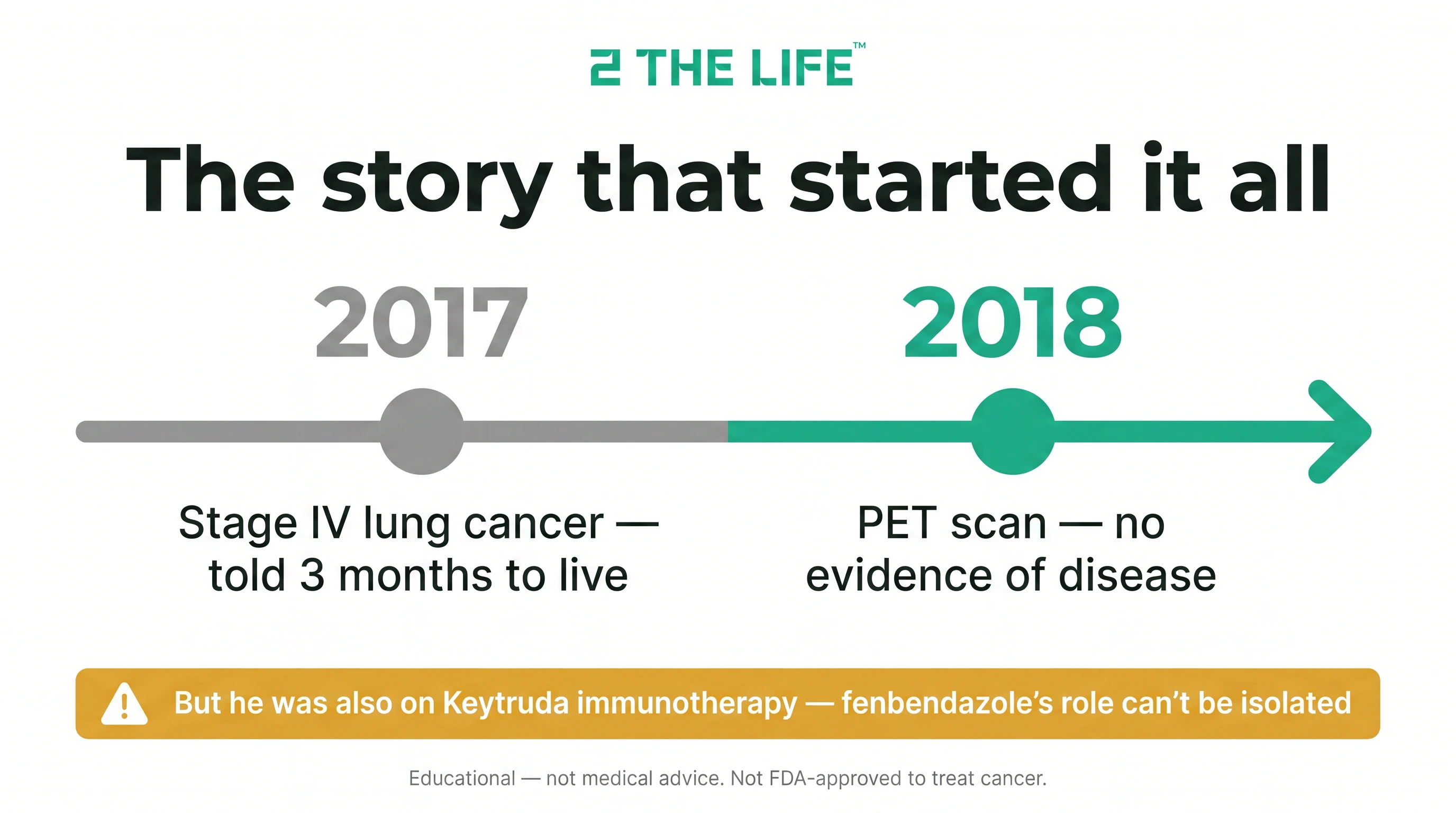 Timeline of Joe Tippens cancer story — diagnosed with stage IV lung cancer in 2017 and told 3 months to live, then a PET scan in 2018 showed no evidence of disease, with a caveat that he was also on Keytruda immunotherapy so fenbendazole's role cannot be isolated.