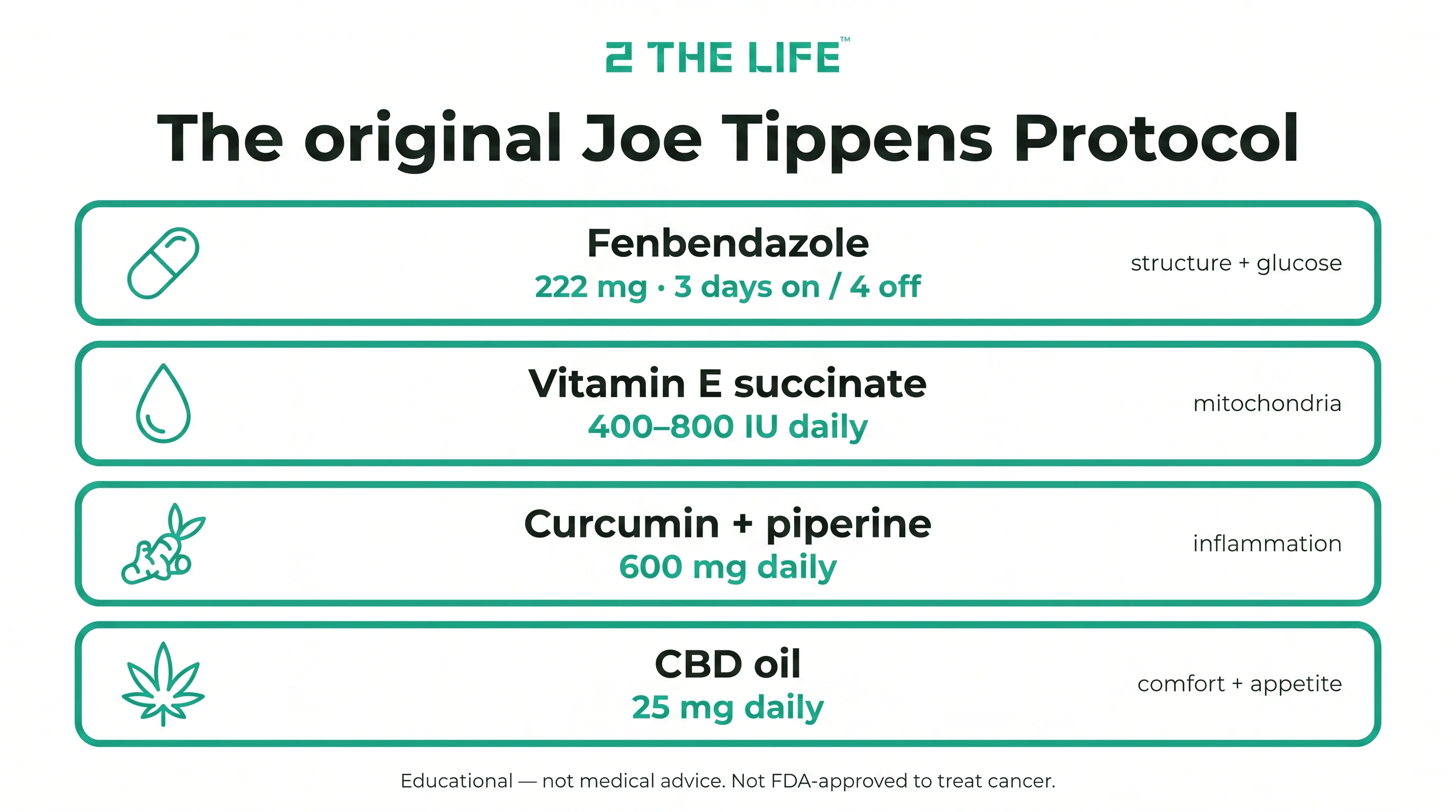 Infographic of the original Joe Tippens protocol showing four components — fenbendazole 222 mg taken 3 days on and 4 off for structure and glucose disruption, vitamin E succinate 400 to 800 IU daily for mitochondria, curcumin plus piperine 600 mg daily for inflammation, and CBD oil 25 mg daily for comfort and appetite.